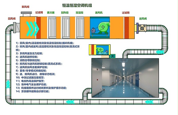 恒温恒湿空调机组