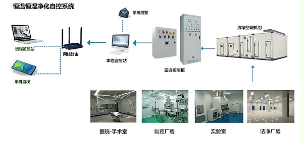 恒温恒湿净化自控系统